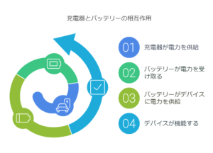 充電機とバッテリーの仕組み -