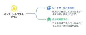 車のトラブル時の対応方法 -