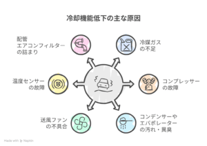 エアコン機能低下の原因