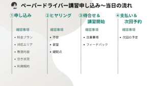 出張型ペーパードライバー講習を受けるまでの流れ
