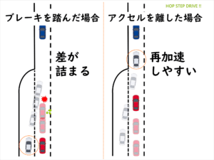 ブレーキをかけた合流は避けるべきの図説