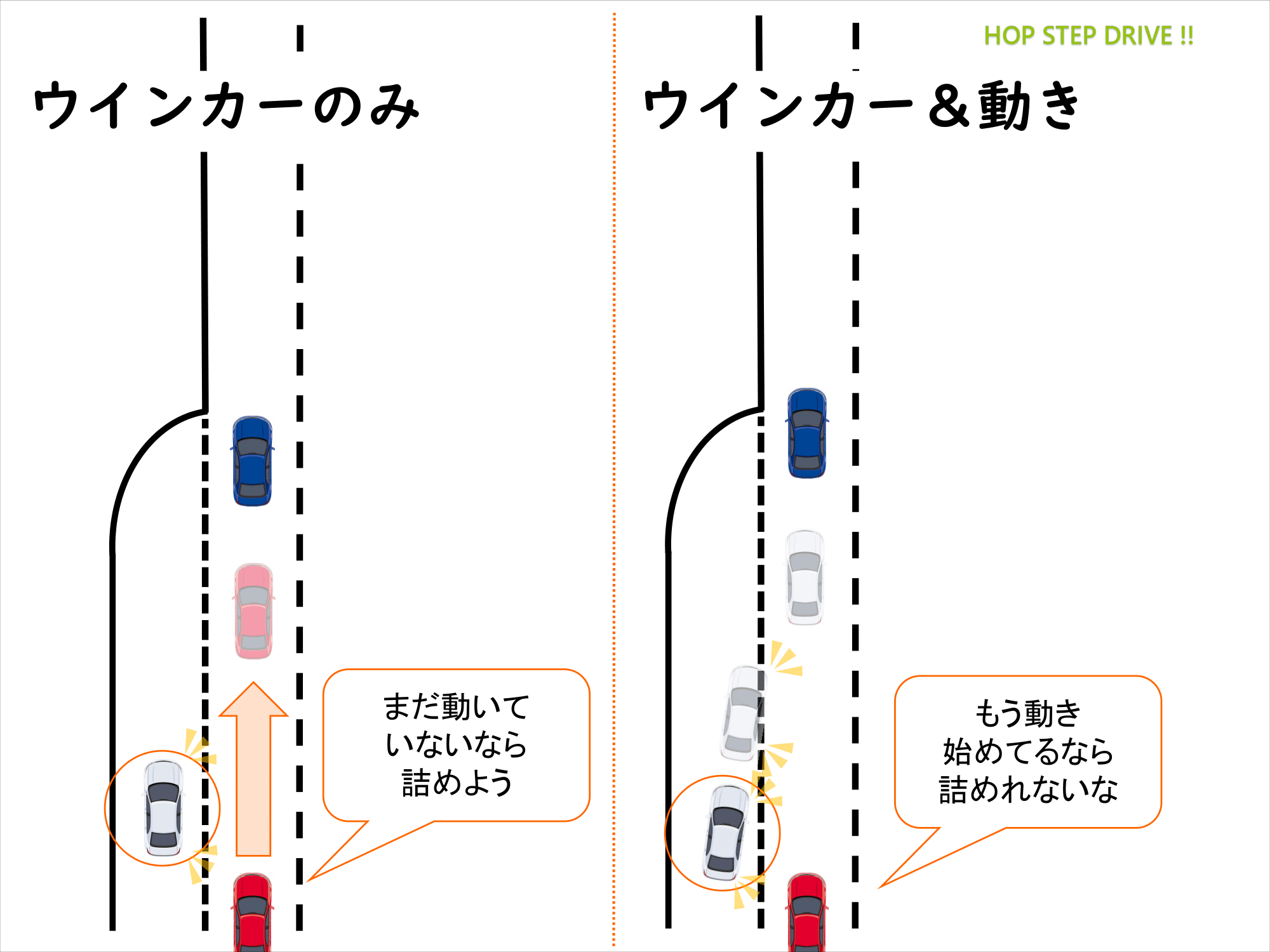 ウインカーのみとウインカーと動きで合流の意思を示した図