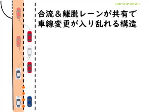 合流と離脱車が入り乱れる構造の図解
