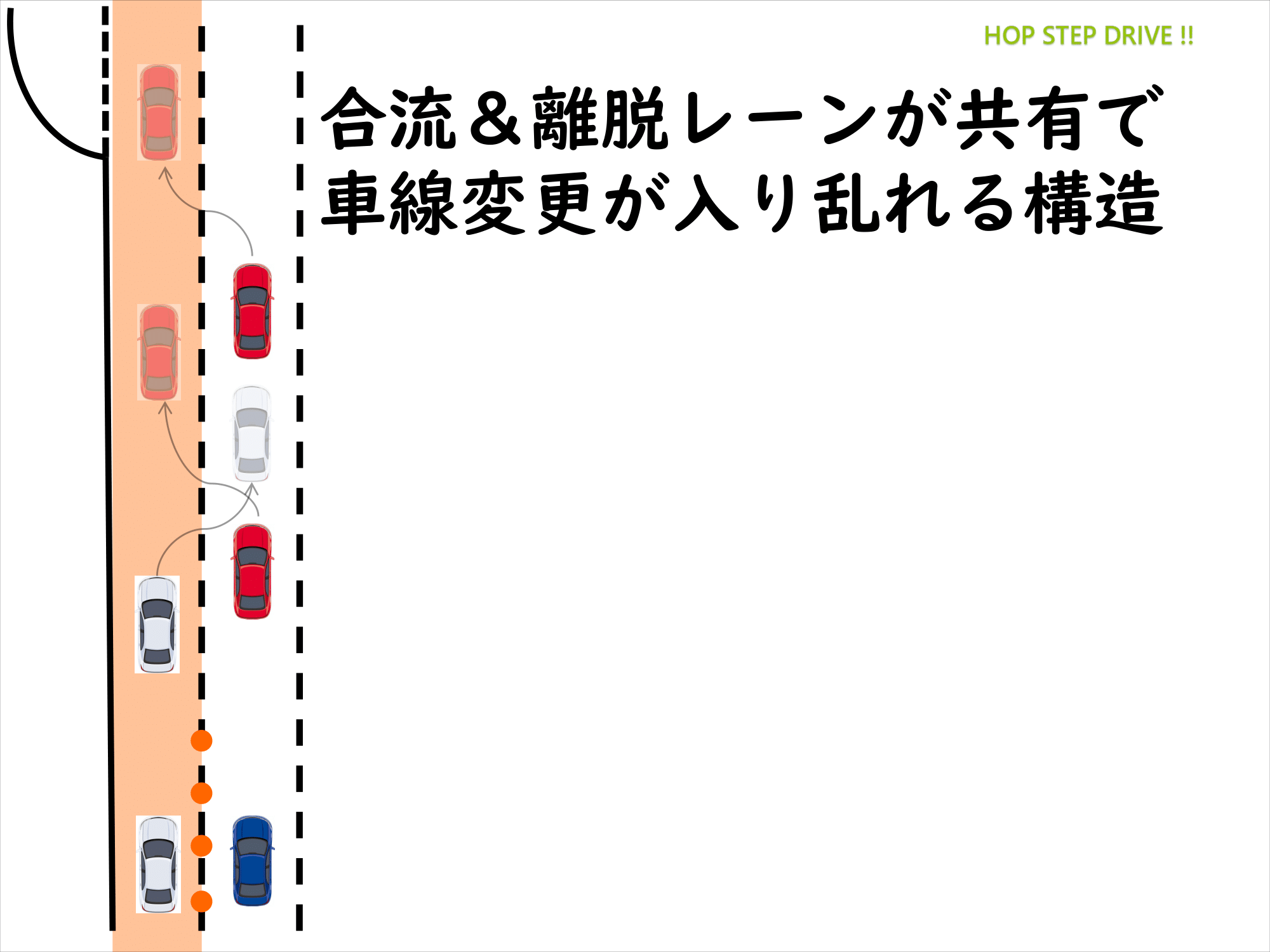 合流と離脱車が入り乱れる構造の図解
