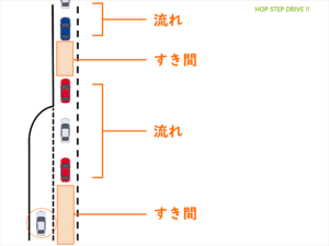 流れのリズムを捉えた合流の図説