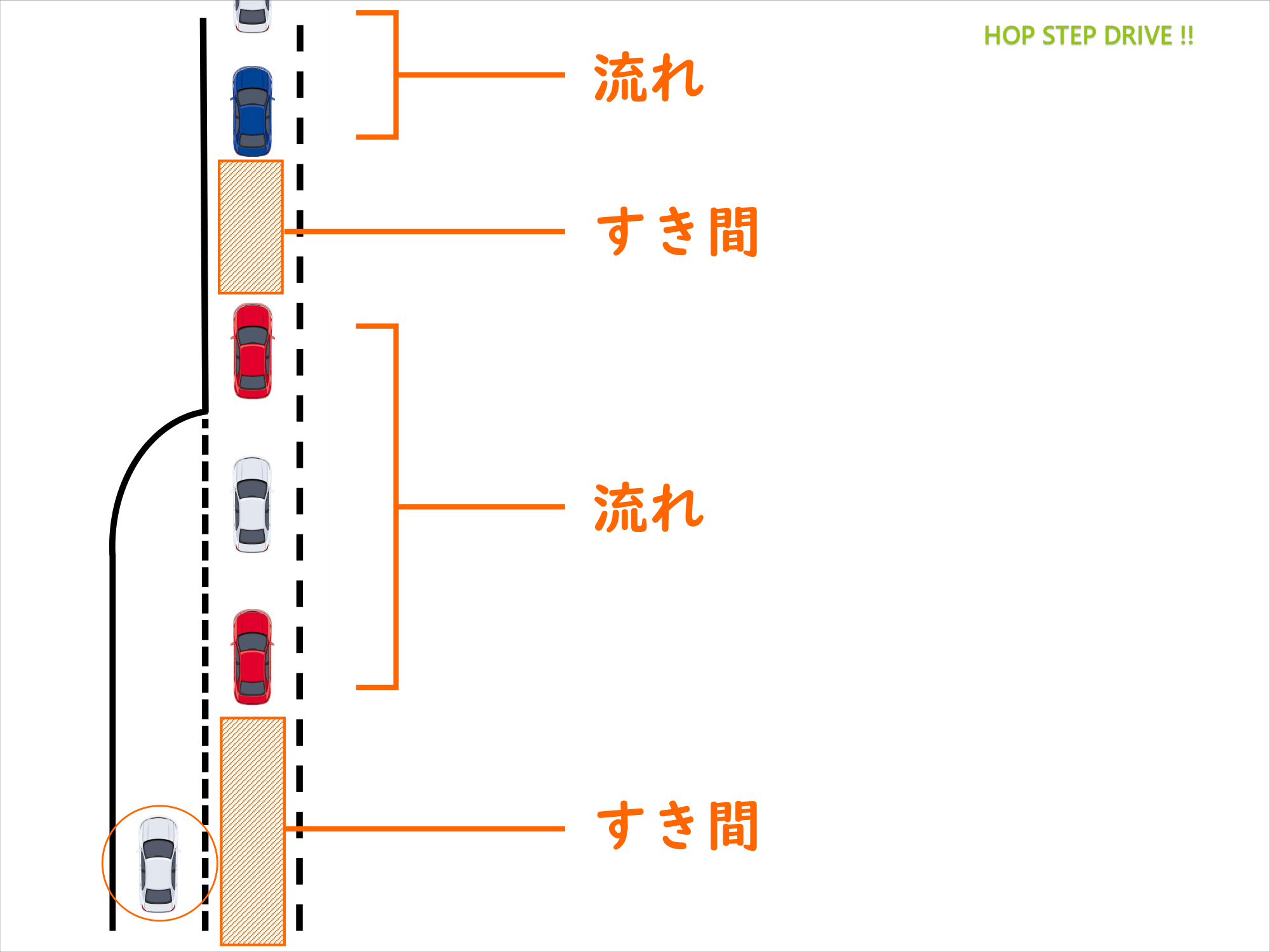本線の車の流れをかたまりと隙間で捉える合流の考え方を示した図解