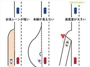 合流が怖く感じる理由の図説