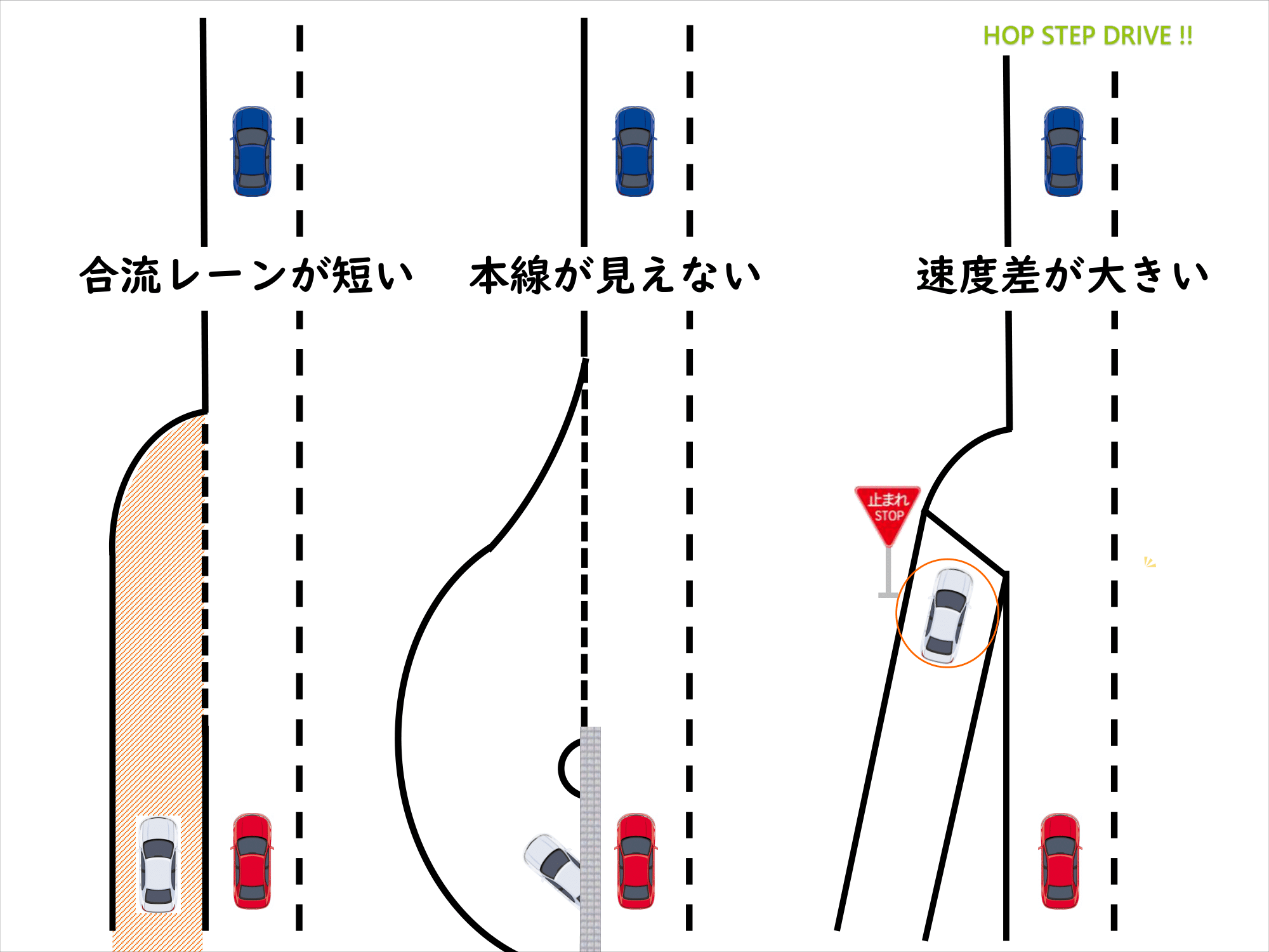 横浜の合流が難しい理由を示した図解。合流レーンが短く、視界が悪く、交通量が多い構造を説明