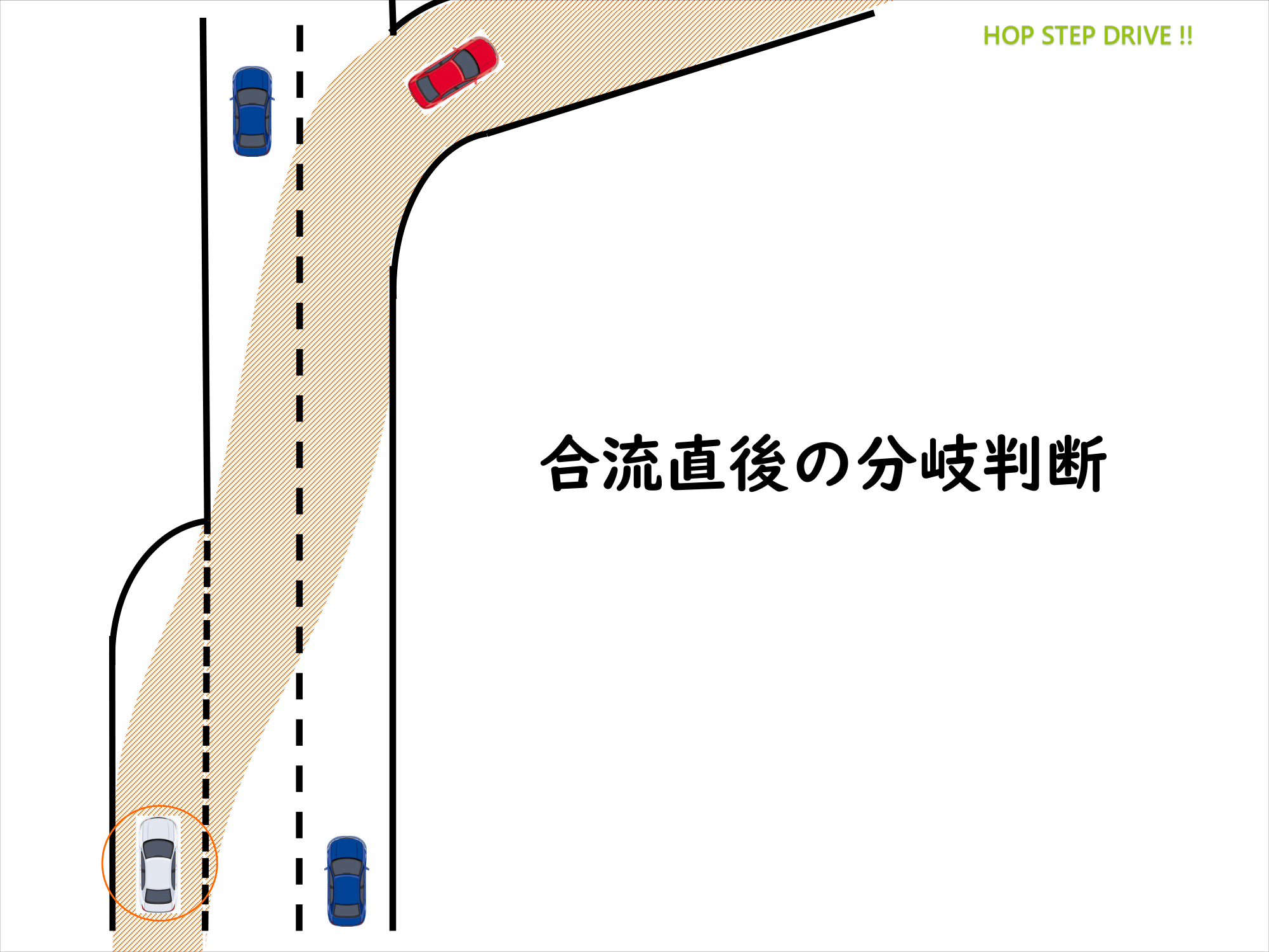 合流直後の分岐判断図解